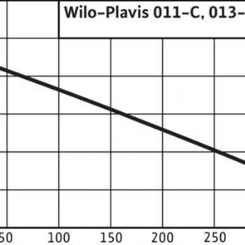 Wilo-Plavis 011-C