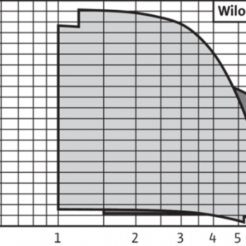 Wilo-EMU 6