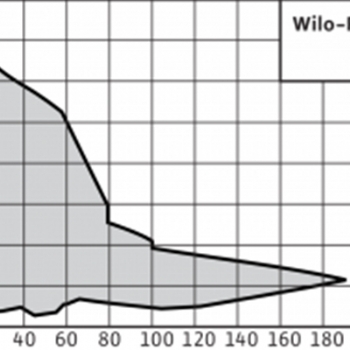 Wilo-Rexa PRO
