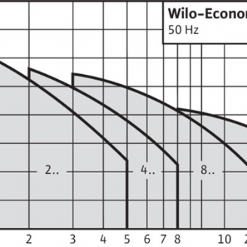 Wilo-Economy MHI