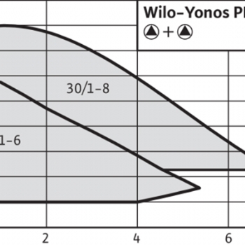 Wilo-Yonos PICO-D