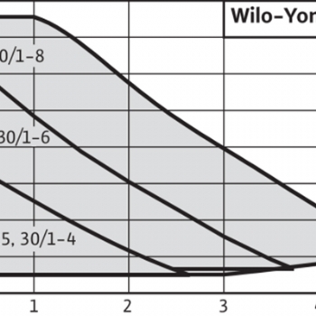 Wilo-Yonos PICO